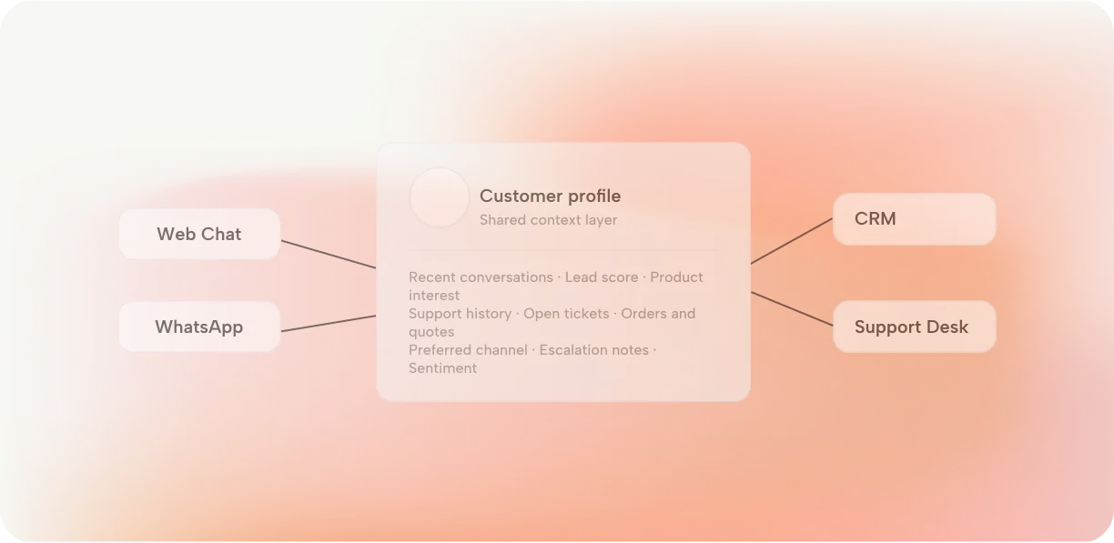 Customer Lifecycle Workflow