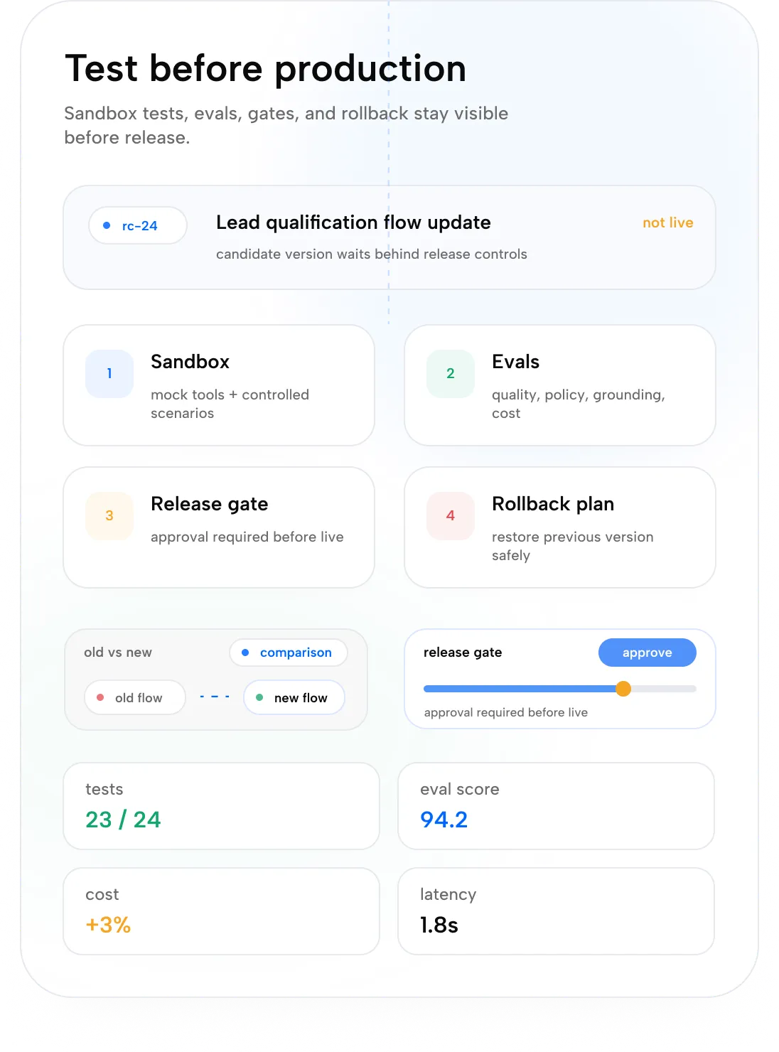 Sandbox and eval gates
