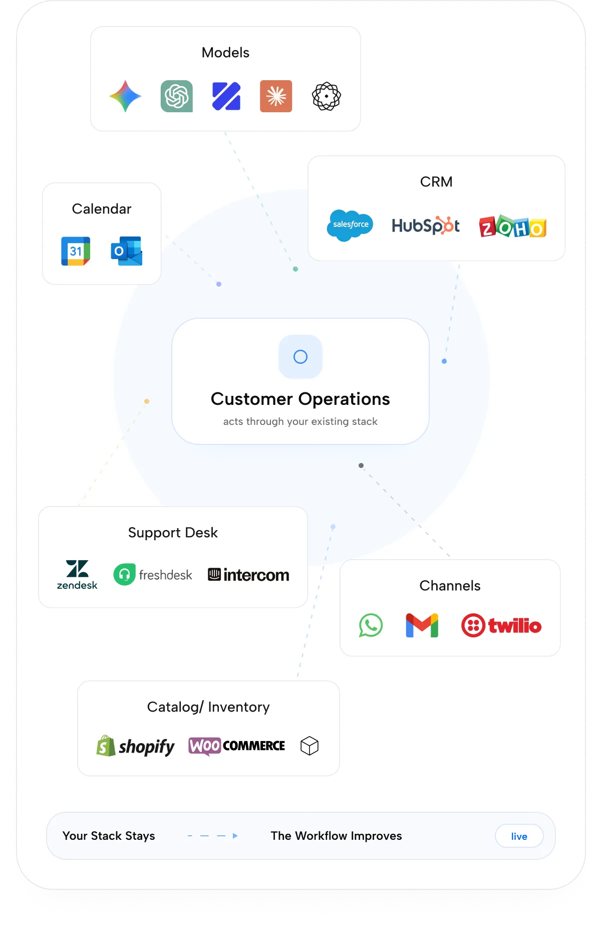 Models, tools, and data control map