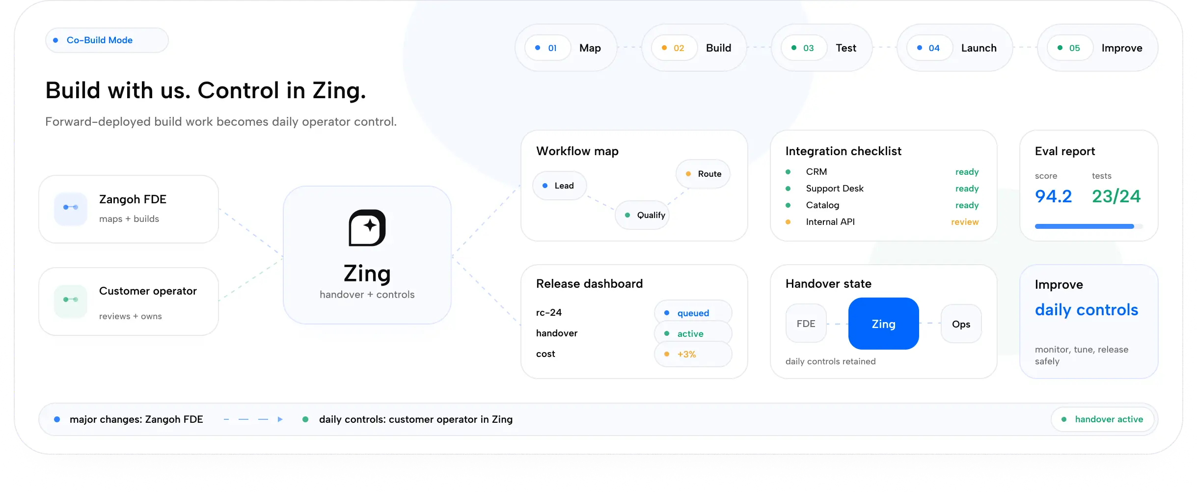 Co-build on Zing workflow