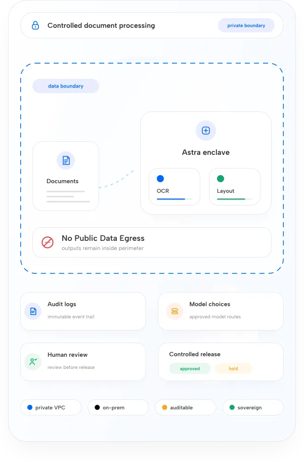 Use Astra as a platform or an API enclave security layout diagram