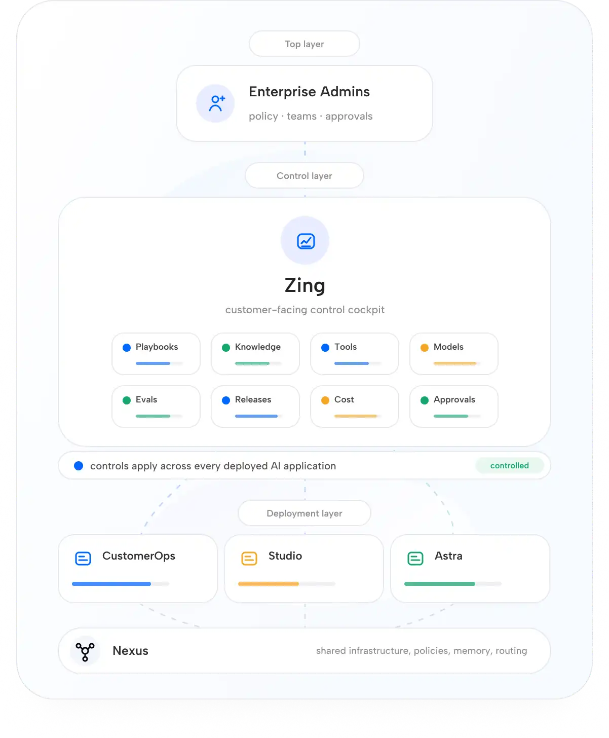 Zing control layer
