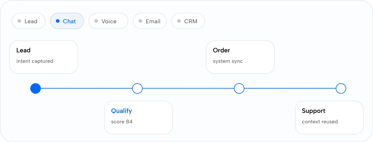 CustomerOps