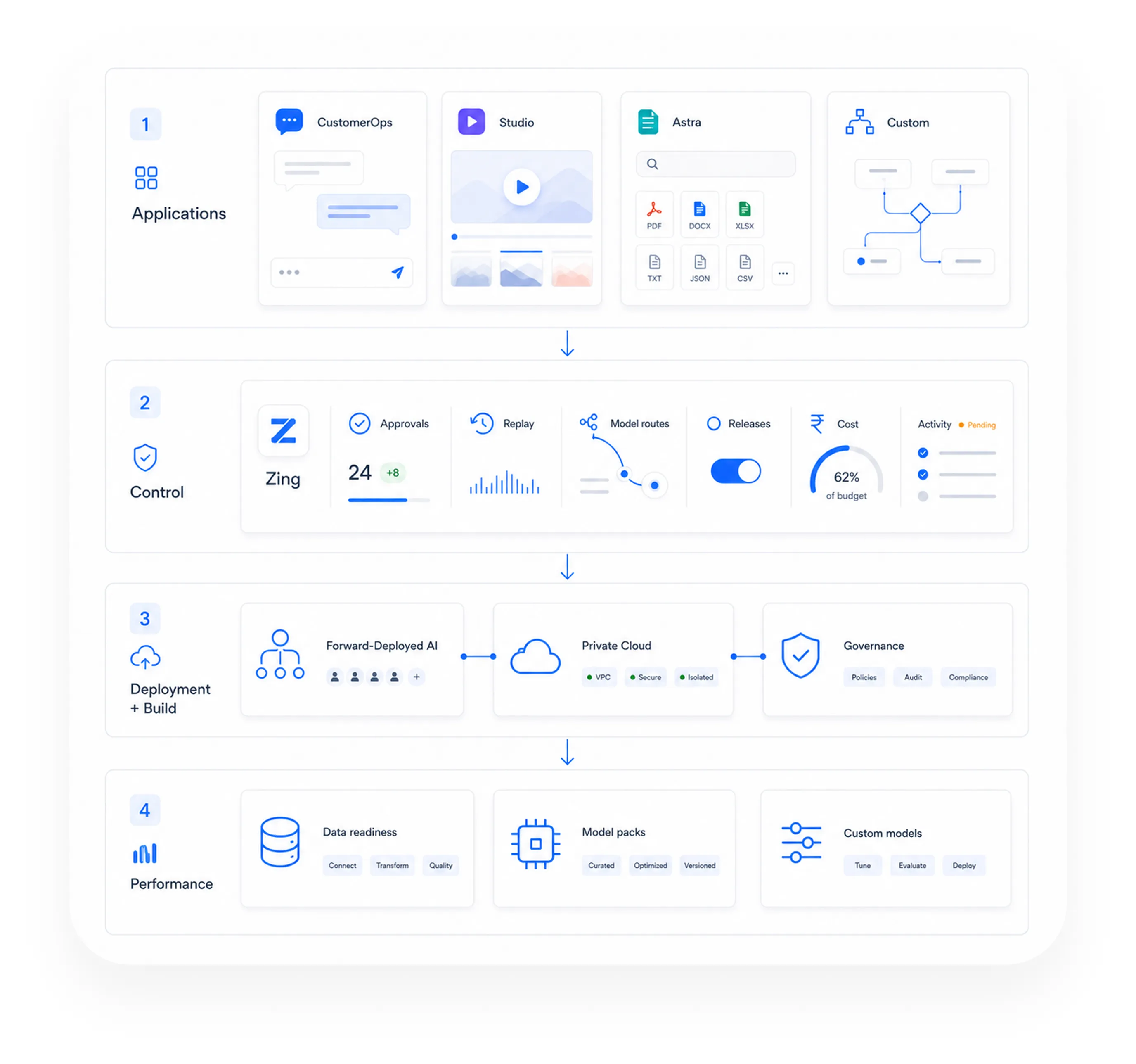 Zangoh Enterprise Architecture Diagram showing Applications (CustomerOps, Studio, Astra, Custom), Control layer (Zing), Deployment + Build, and Performance layers.
