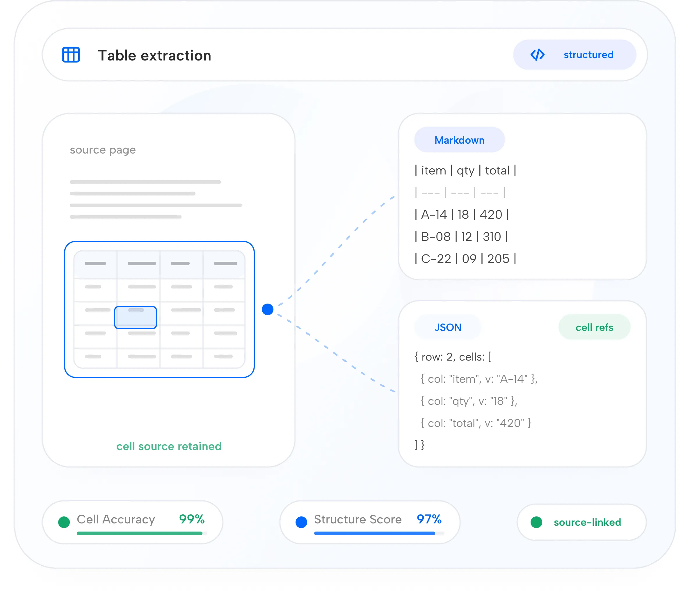 Every extraction is grounded dashboard mockup