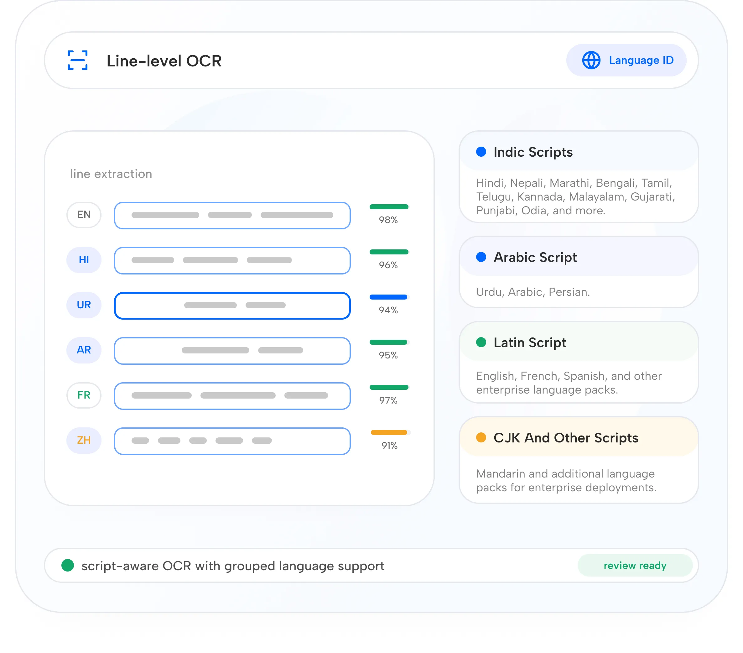 Built for multilingual documents OCR dashboard mockup